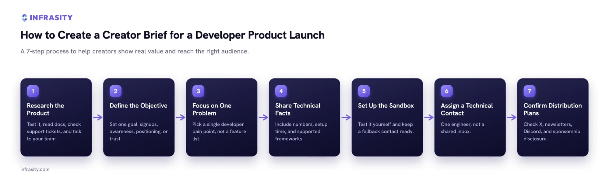 Seven-step flow for building a creator brief: research the product, define the objective, focus on one problem, share technical facts, set up the sandbox, assign a technical contact, and confirm distribution plans