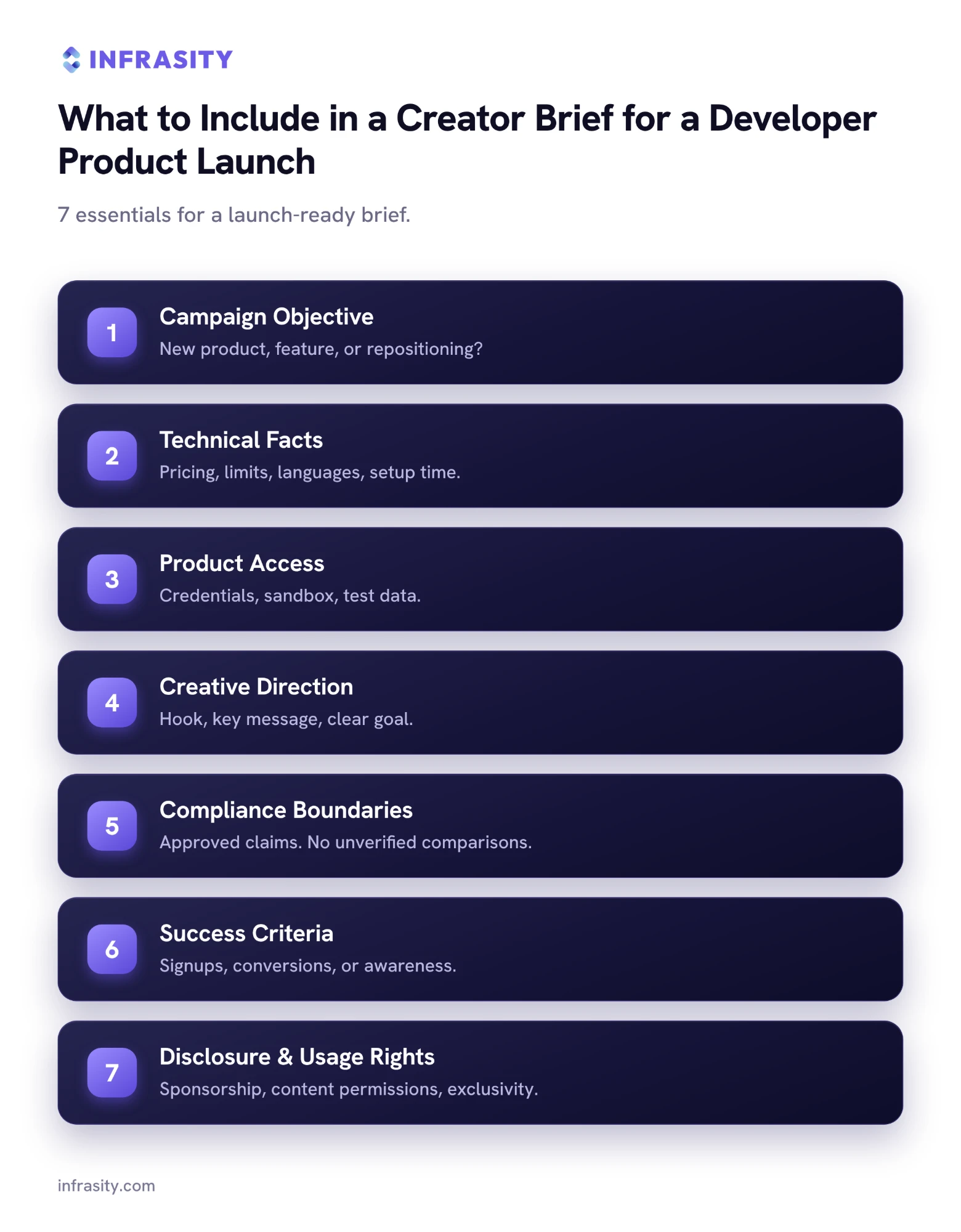Seven numbered rows listing the essentials of a launch-ready creator brief: campaign objective, technical facts, product access, creative direction, compliance boundaries, success criteria, and disclosure and usage rights