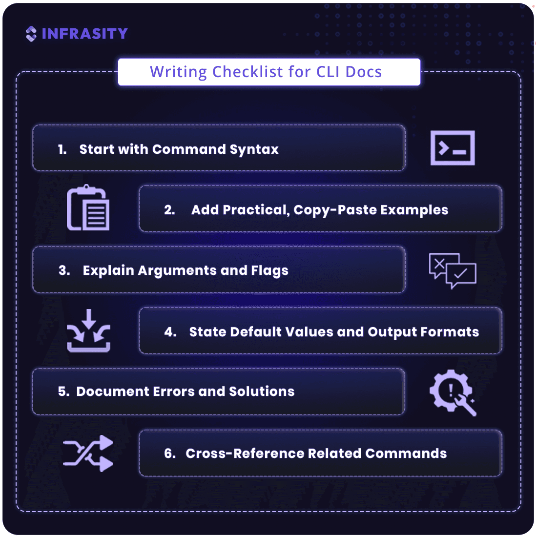 cli docs - writing phase