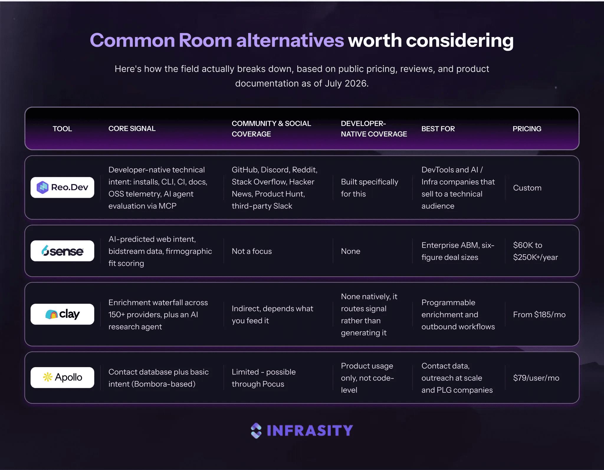 Comparison chart of Common Room alternatives in 2026
