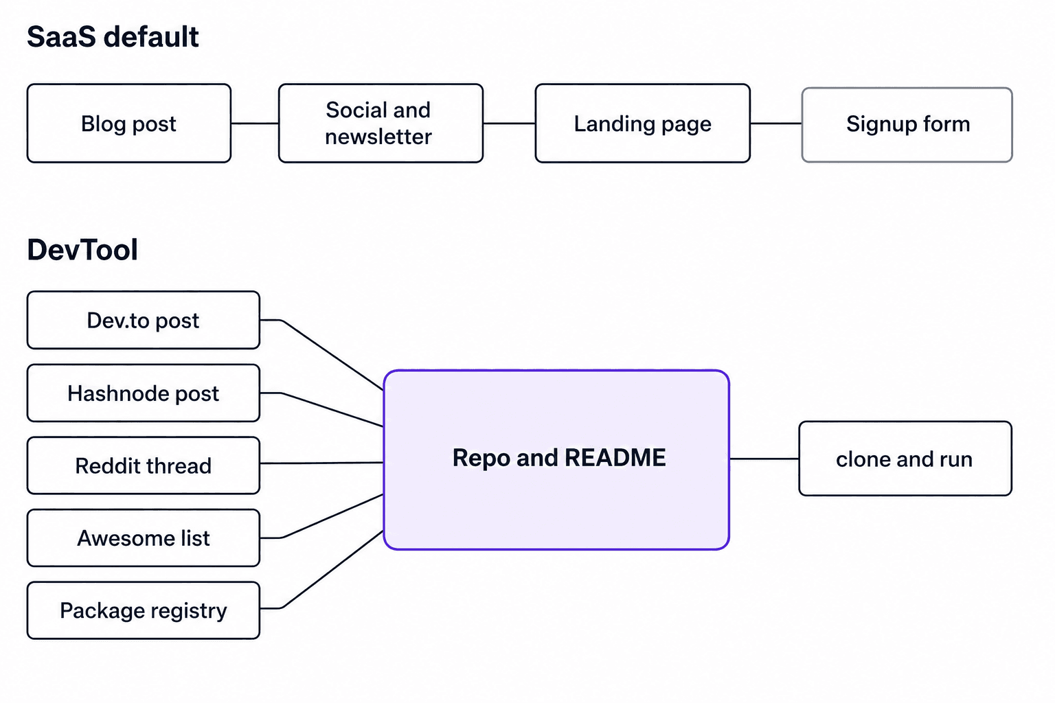 Diagram contrasting the default SaaS distribution funnel (blog post to social to landing page to signup form) with the DevTool funnel, where Dev.to, Hashnode, Reddit, Awesome lists, and package registries all route into the repo and README, which then leads to clone and run