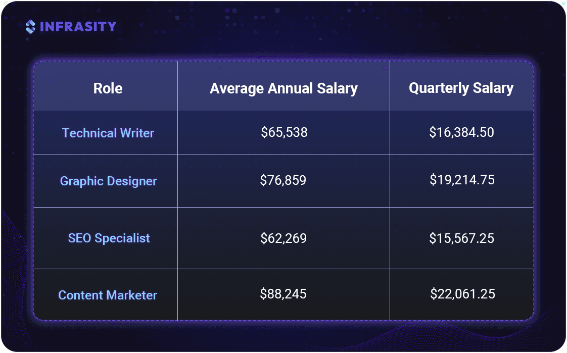 content marketing roi - content team salaries