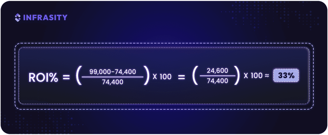 content marketing roi calculation