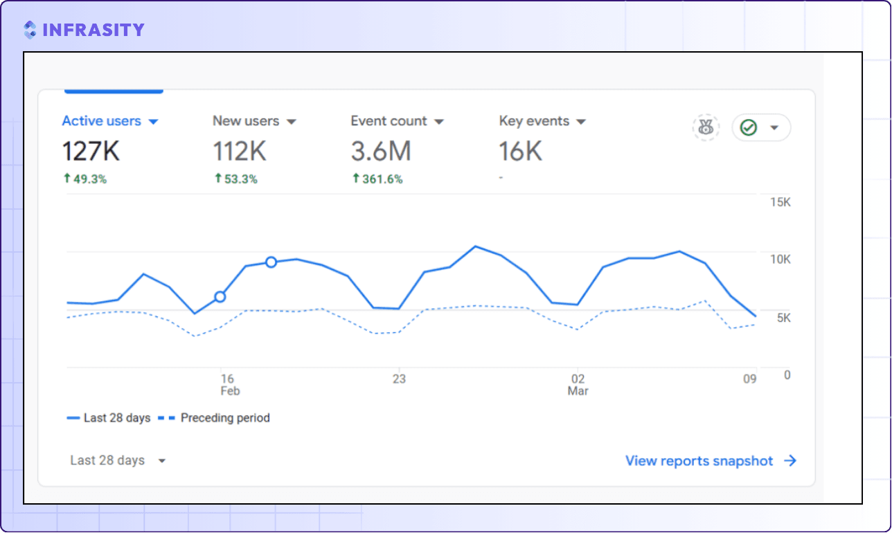 "audience insights"