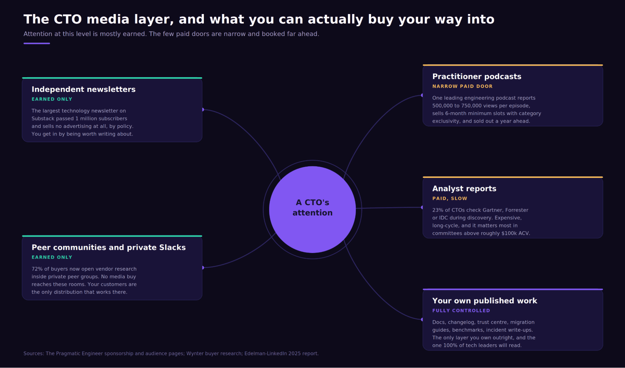 Diagram titled The CTO media layer, and what you can actually buy your way into, showing independent newsletters and peer communities and private Slacks as earned-only channels, practitioner podcasts and analyst reports as narrow paid doors, and a vendor's own published work as the fully controlled layer