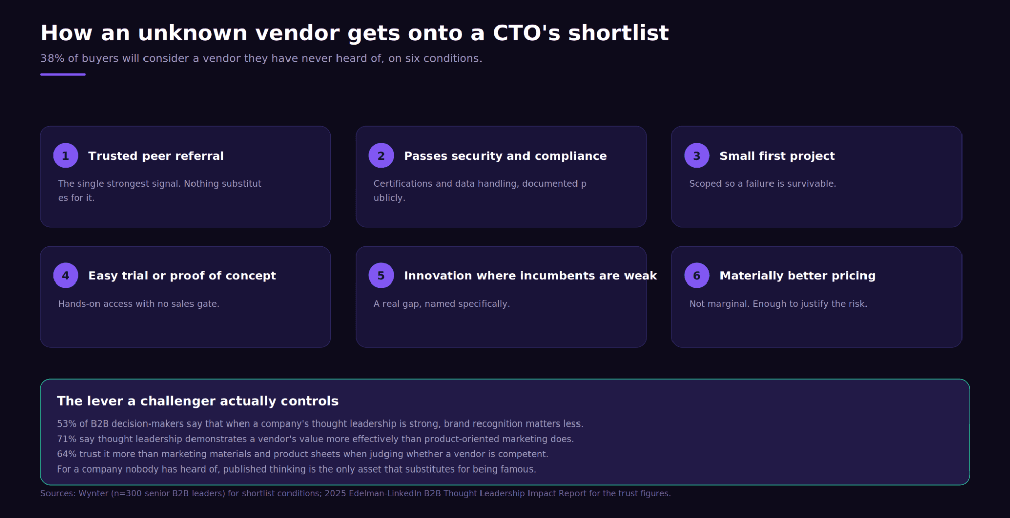Diagram titled How an unknown vendor gets onto a CTO's shortlist, listing six conditions: trusted peer referral, passing security and compliance, a small first project, an easy trial or proof of concept, innovation where incumbents are weak, and materially better pricing, with a note that published thought leadership is the lever a challenger actually controls