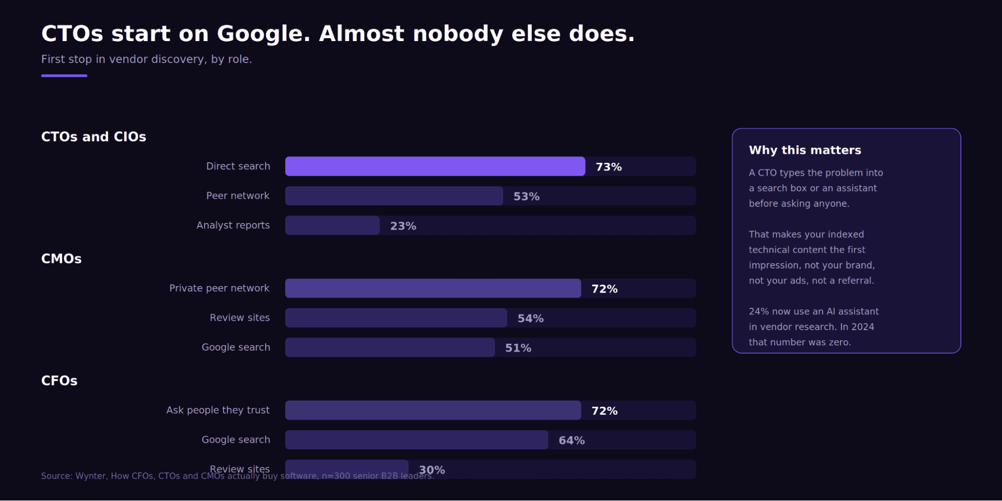 Bar chart titled CTOs start on Google, almost nobody else does, comparing first-stop discovery channels by role: CTOs and CIOs at 73 percent direct search, 53 percent peer network and 23 percent analyst reports; CMOs at 72 percent private peer network, 54 percent review sites and 51 percent Google search; CFOs at 72 percent asking people they trust, 64 percent Google search and 30 percent review sites