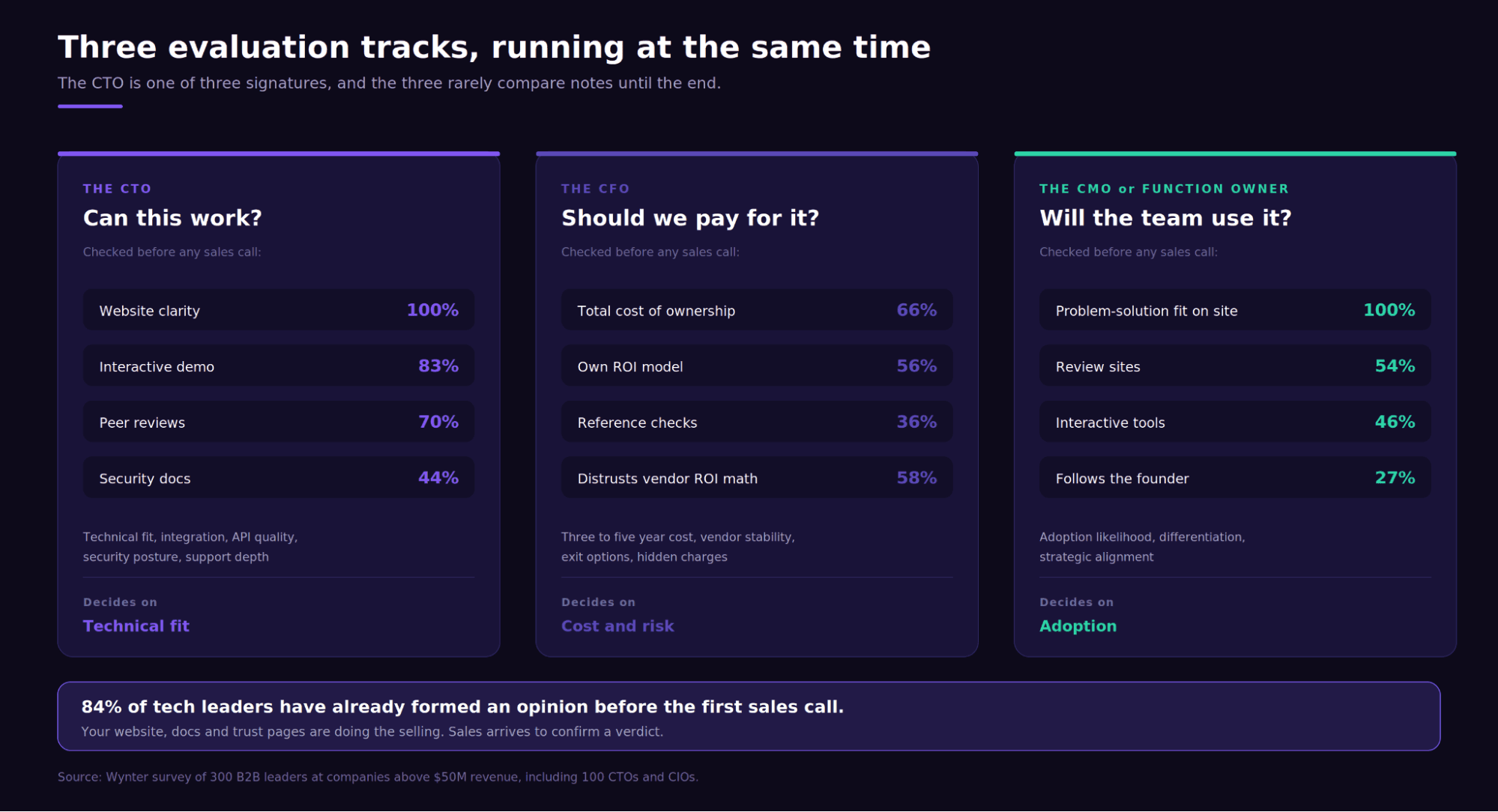 Diagram titled Three evaluation tracks, running at the same time, showing the CTO asking "Can this work?", the CFO asking "Should we pay for it?", and the CMO or function owner asking "Will the team use it?", each with a different checklist and a note that 84 percent of tech leaders have already formed an opinion before the first sales call