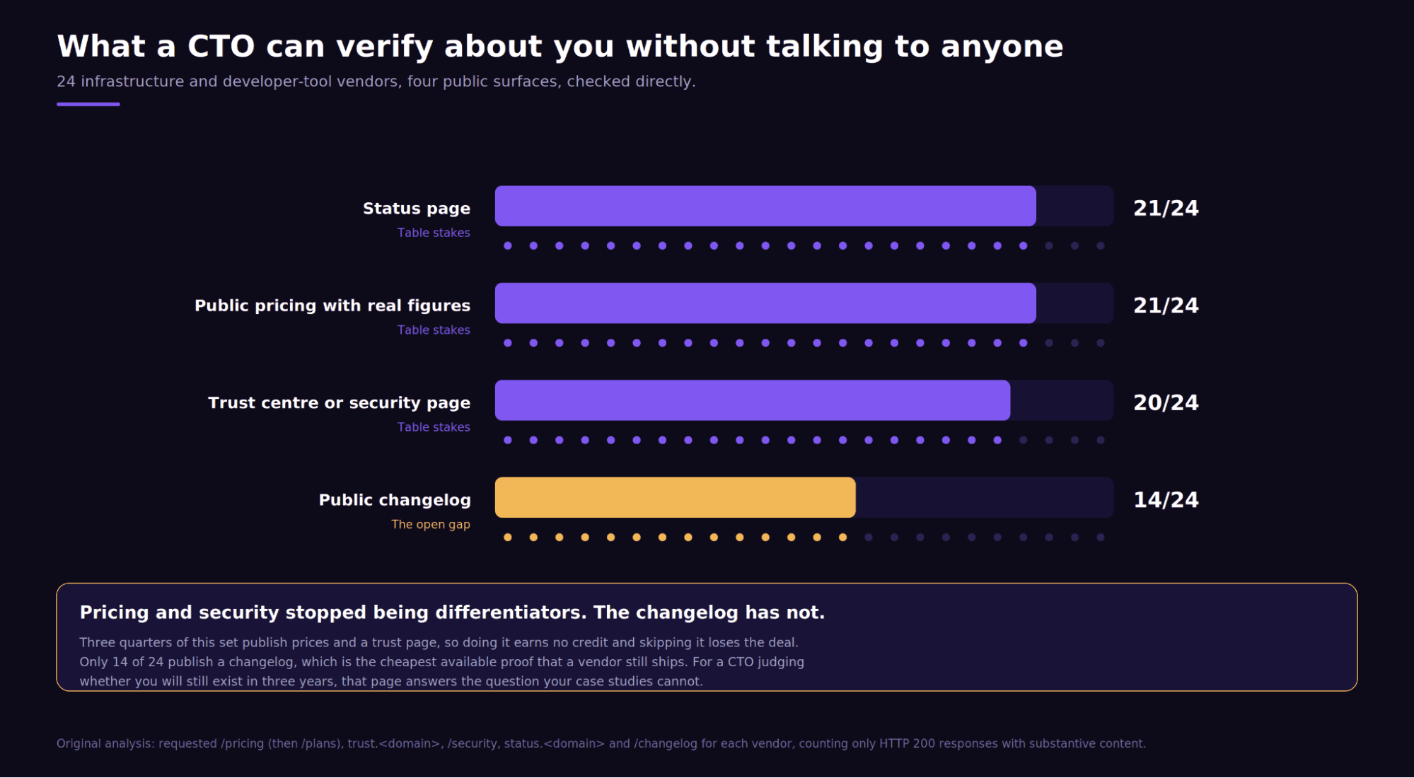 Chart titled What a CTO can verify about you without talking to anyone, showing 21 of 24 audited vendors publish a status page, 21 of 24 publish public pricing with real figures, 20 of 24 publish a trust centre or security page, and only 14 of 24 publish a public changelog