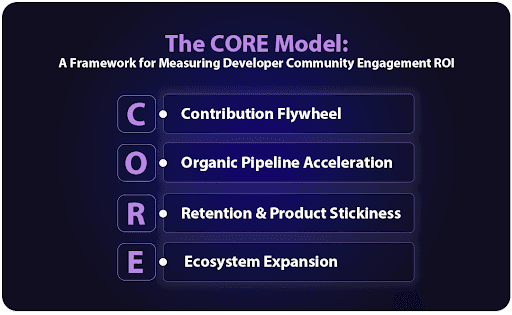 CORE model of developer community engagement