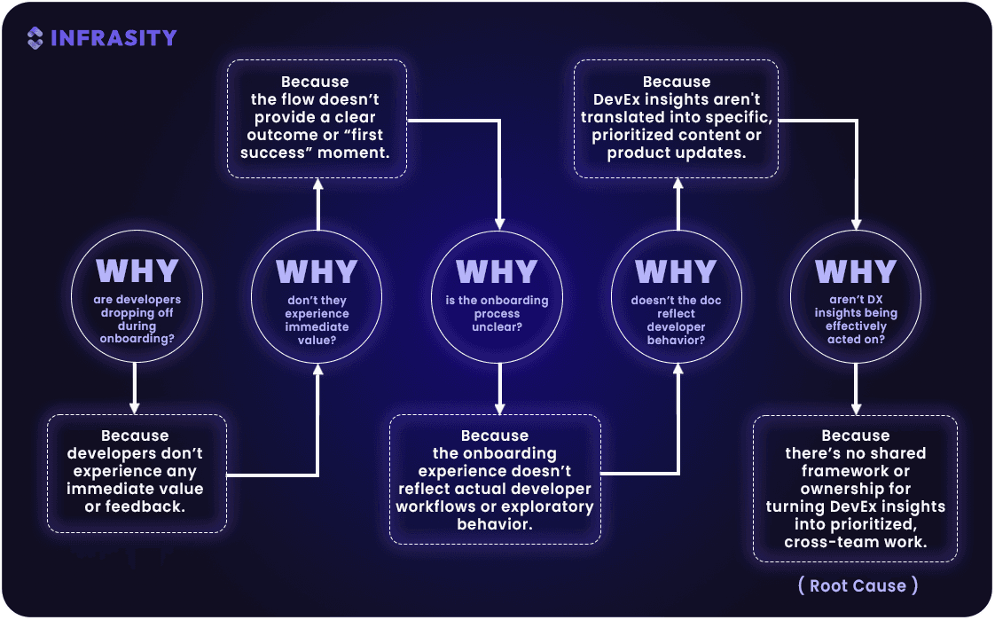 developer experience engineer - 5 whys examples
