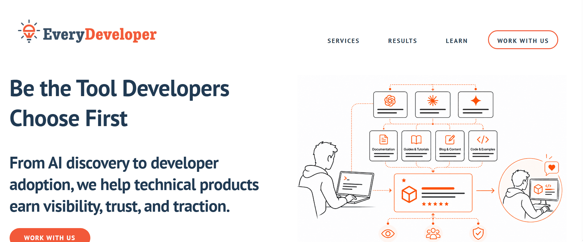 Screenshot of EveryDeveloper's homepage headline, Be the Tool Developers Choose First, with a diagram of the path from AI discovery through documentation, guides, blog content and code examples to developer adoption