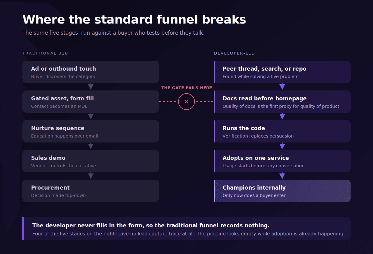 Diagram titled Where the standard funnel breaks, comparing the traditional B2B path of ad or outbound touch, gated asset form fill, nurture sequence, sales demo and procurement against the developer-led path of peer thread search or repo, docs read before homepage, runs the code, adopts on one service and champions internally, with a note that the developer never fills in a form so the traditional funnel records nothing