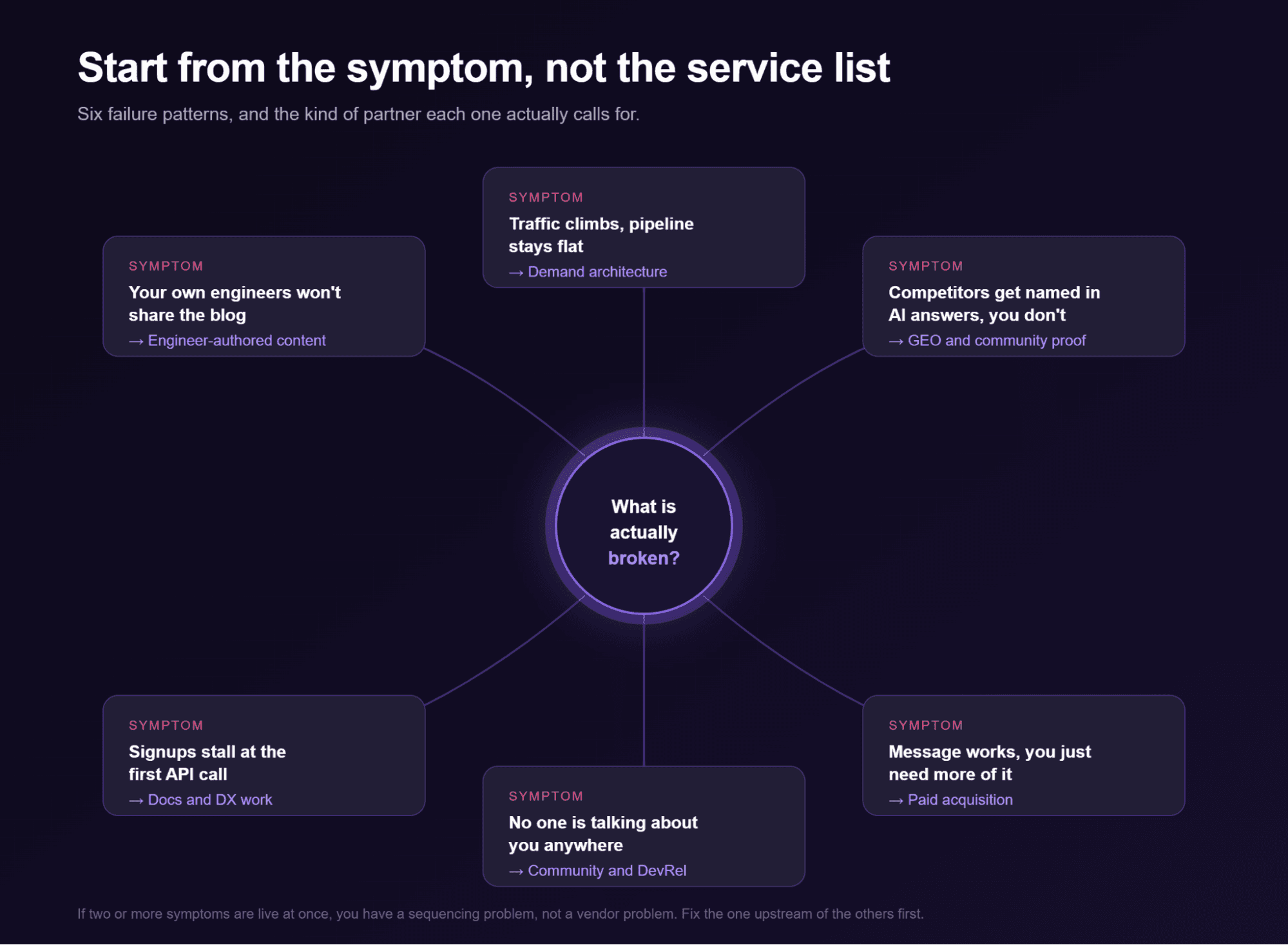 Diagram titled Start from the symptom not the service list, mapping six symptoms, engineers won't share the blog, signups stall at the first API call, traffic climbs while pipeline stays flat, no one is talking about you anywhere, the message works and just needs more of it, and competitors get named in AI answers while you don't, to the kind of partner each one calls for