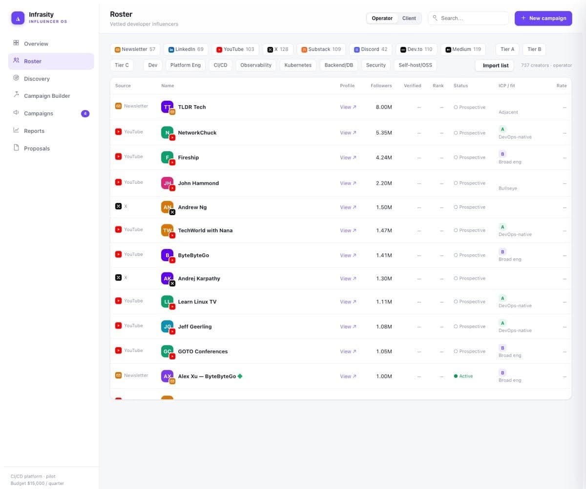 Infrasity Influencer OS roster view: 737 vetted developer creators filtered by platform, tier, and niche, with an ICP-fit column separating DevOps-native audiences from broad-engineering generalists
