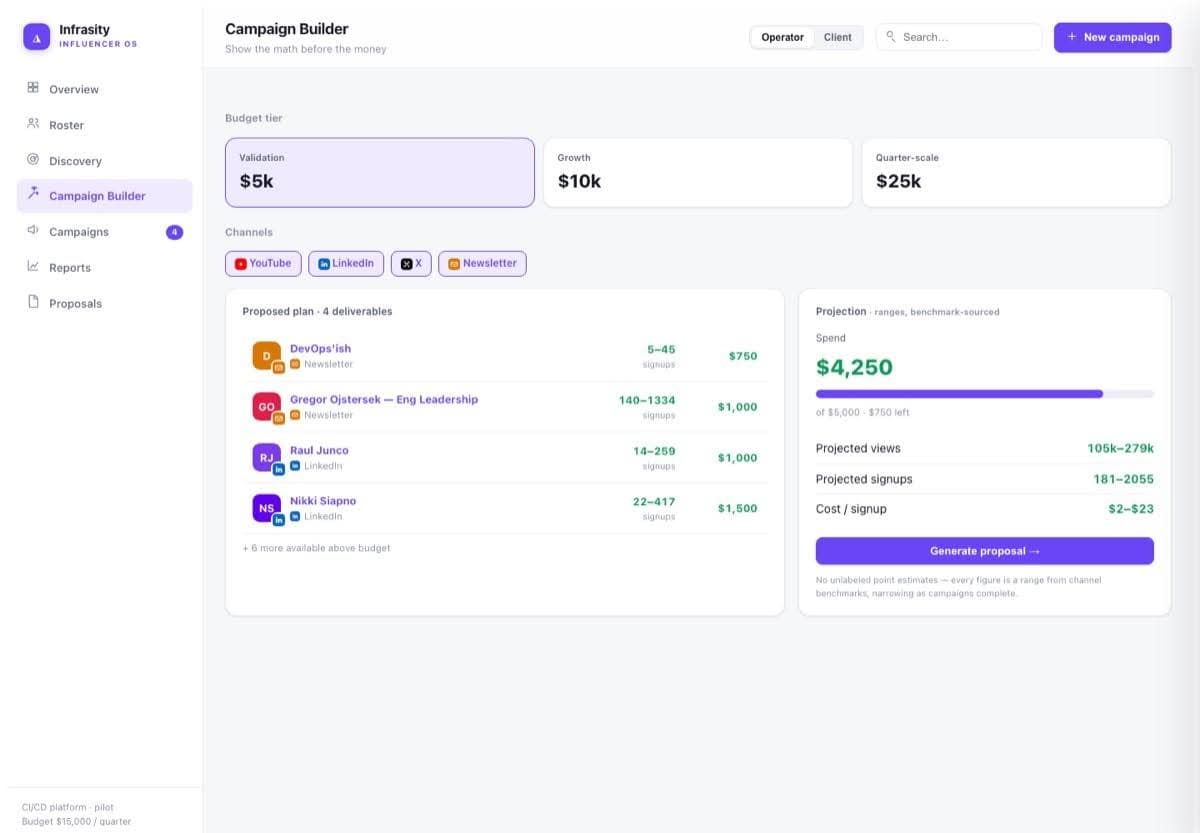 Infrasity Influencer OS campaign builder: a $5,000 validation-tier plan across YouTube, LinkedIn, X and newsletter channels, showing a proposed four-creator plan with a $181 to $2,055 projected signup range and $2 to $23 cost per signup