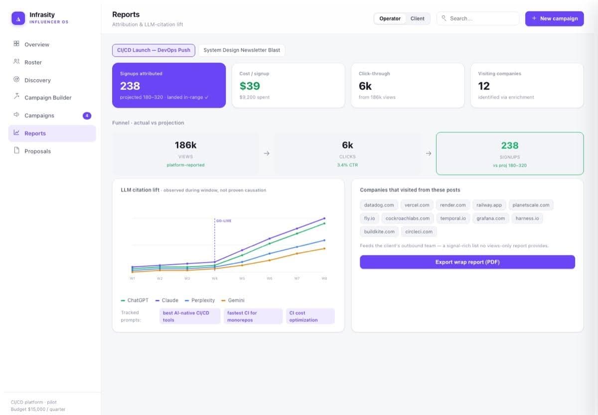 Infrasity Influencer OS wrap report: 238 signups attributed against a projected range of 180 to 320, $39 cost per signup, a views-to-clicks-to-signups funnel, and a list of companies that visited from the placement