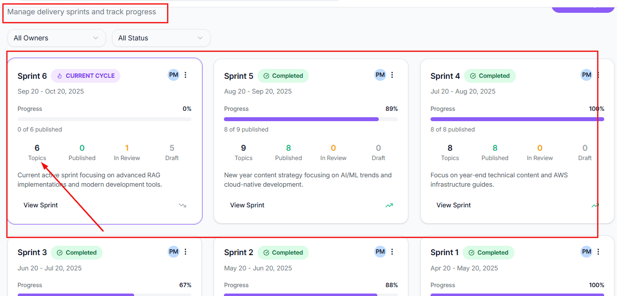 Infrasity's content hub dashboard, sprint wise monitoring
