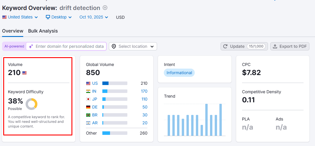 Keyword research process: Keyword overview of volume and KD on SemRush