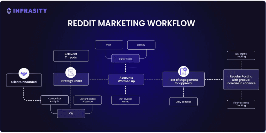 Reddit marketing workflow diagram showing steps from client onboarding, audience research, content creation, targeted Reddit engagement, to results tracking and optimization.