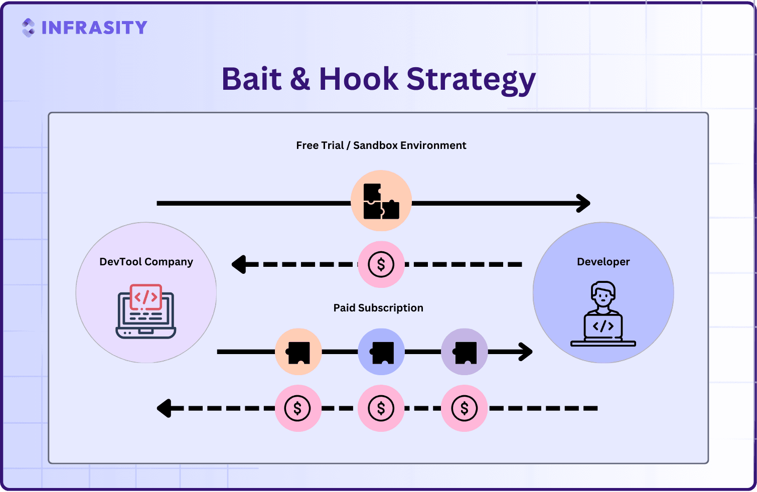 devtools marketing - bait and hook strategy