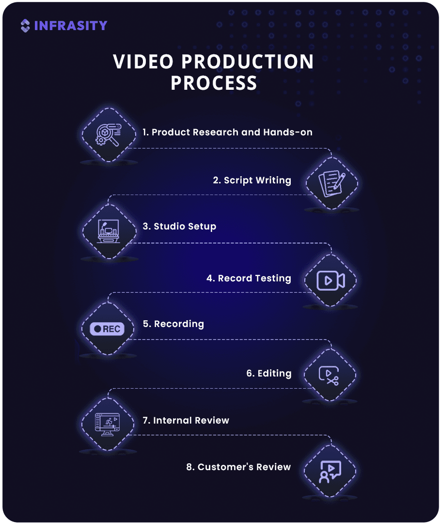 saas video production process