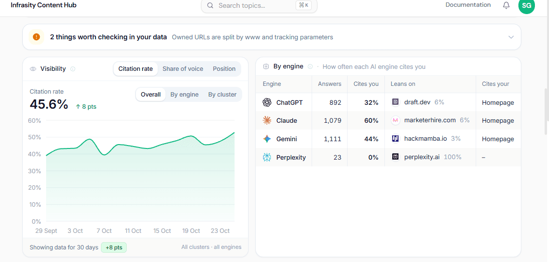 Infrasity Content Hub visibility panel showing a 45.6% citation rate up 8 points over 30 days, with a by-engine table: ChatGPT cites the brand in 32% of 892 answers, Claude 60%, Gemini 44% and Perplexity 0%