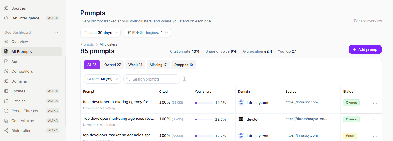 Infrasity Prompts view listing 85 tracked prompts with citation rate 46%, share of voice 9%, average position 2.4, and each prompt's cited share, domain, source and status