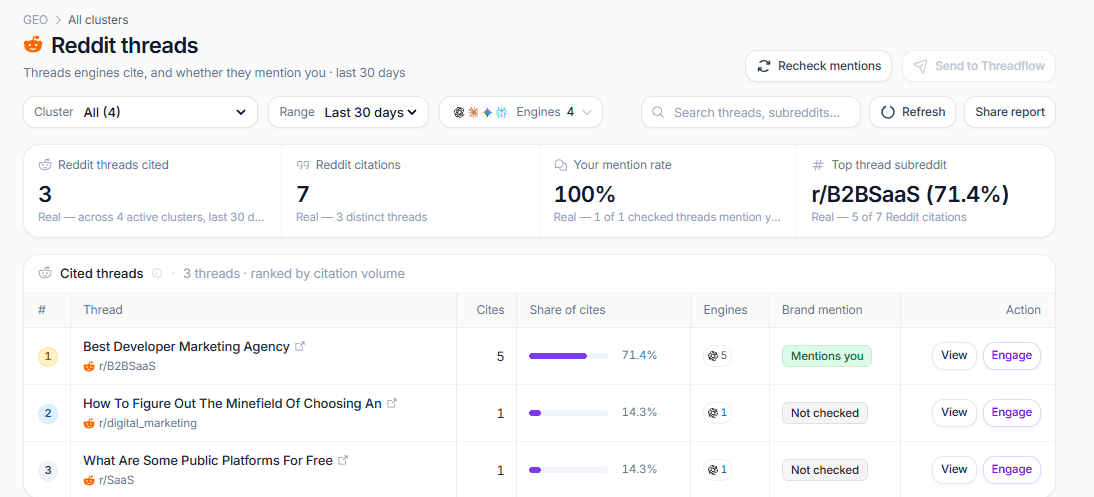 Infrasity Reddit threads view listing 3 Reddit threads cited by AI engines with 7 citations, led by a r/B2BSaaS thread with 5 cites (71.4%) that mentions the brand
