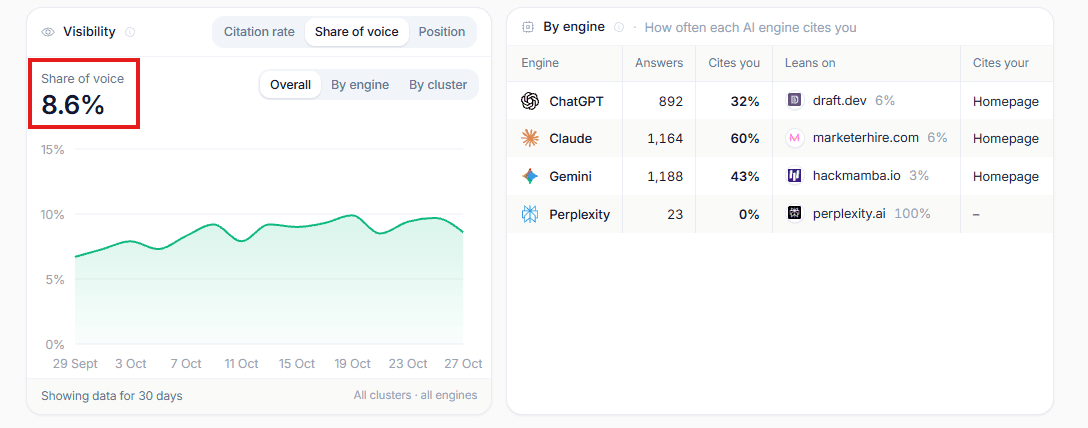 Infrasity visibility panel on the Share of voice tab showing 8.6% overall share of voice over 30 days, next to the by-engine citation table