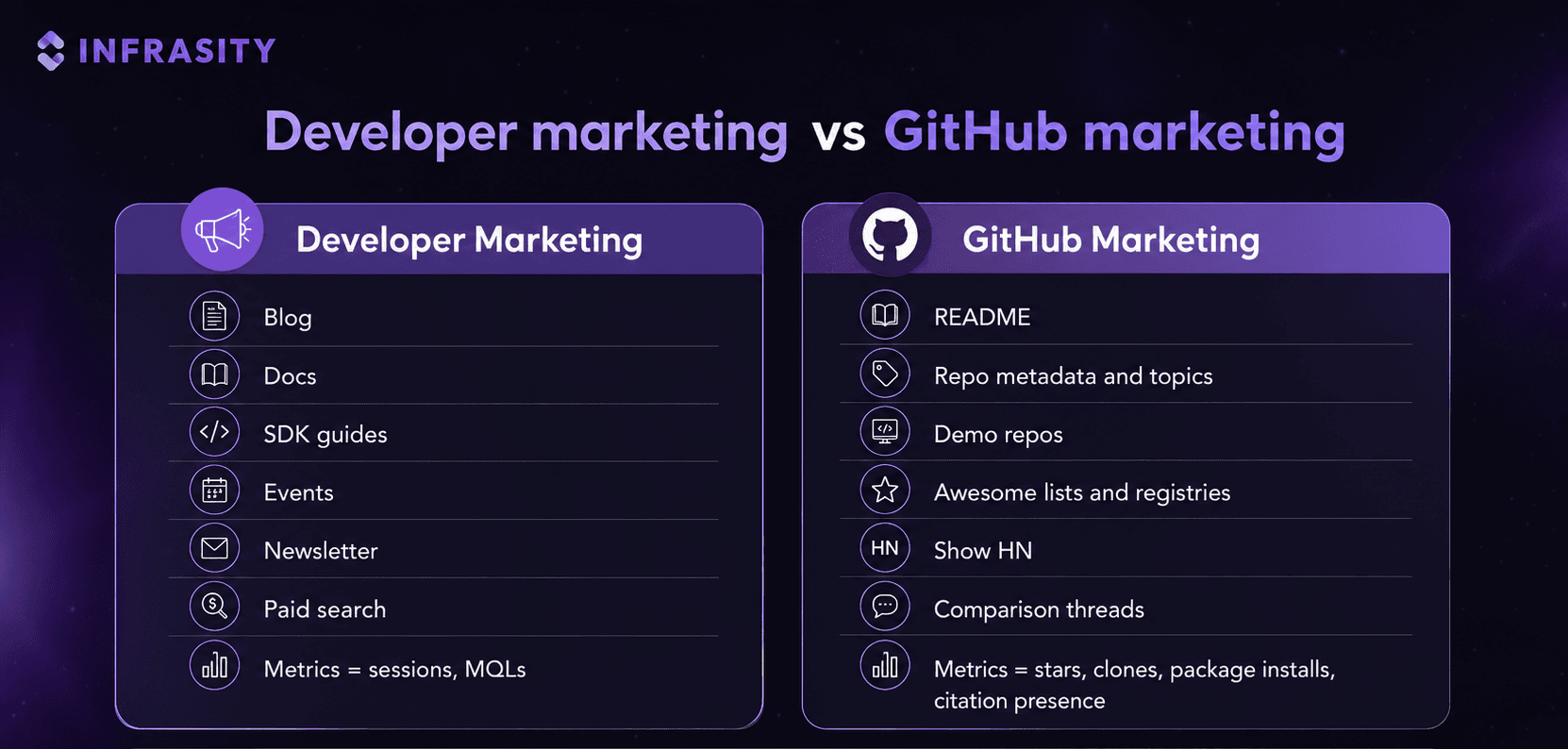 Developer marketing vs GitHub marketing: what each surface owns