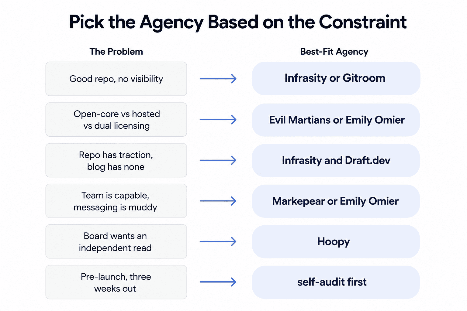 The six questions that separate a real GitHub program from a repackaged content retainer