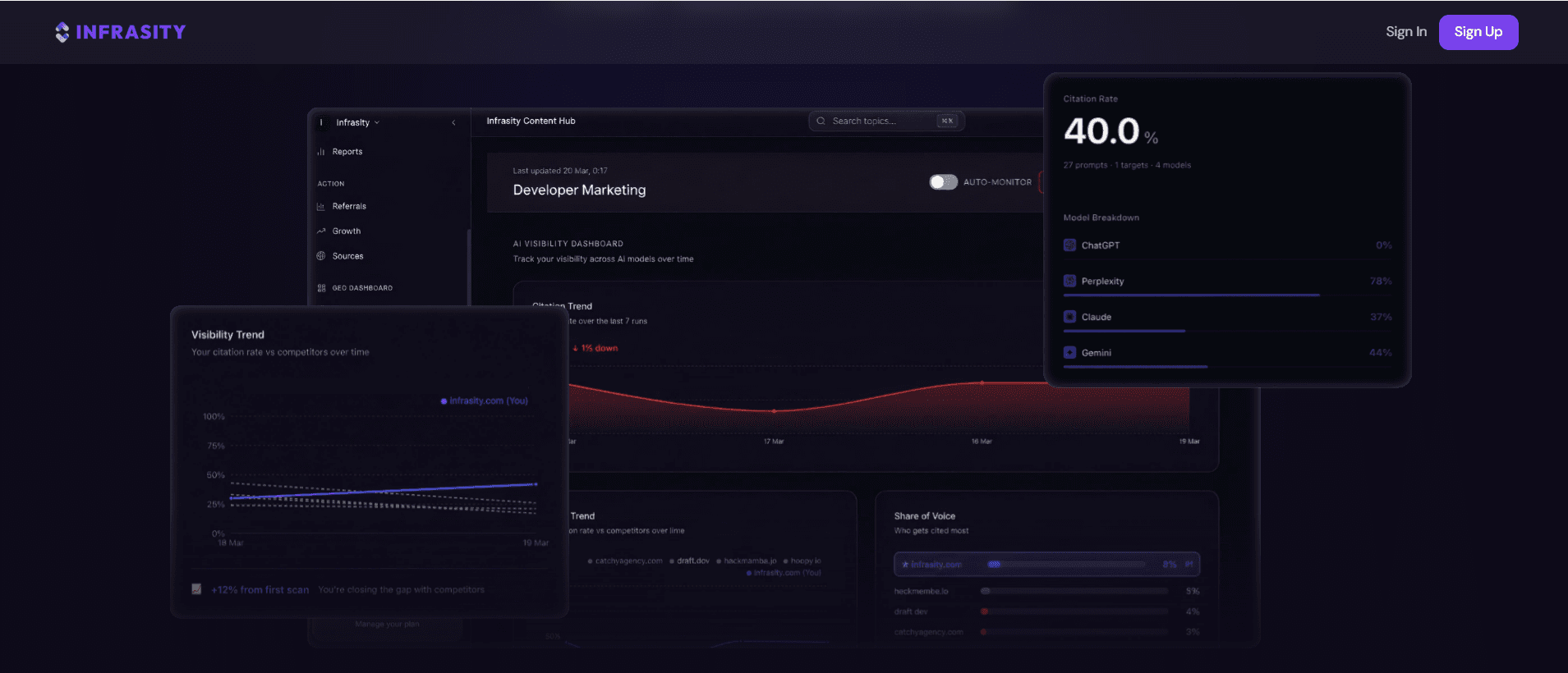 Infrasity's AI visibility dashboard tracking citation rate across ChatGPT, Perplexity, Claude, and Gemini