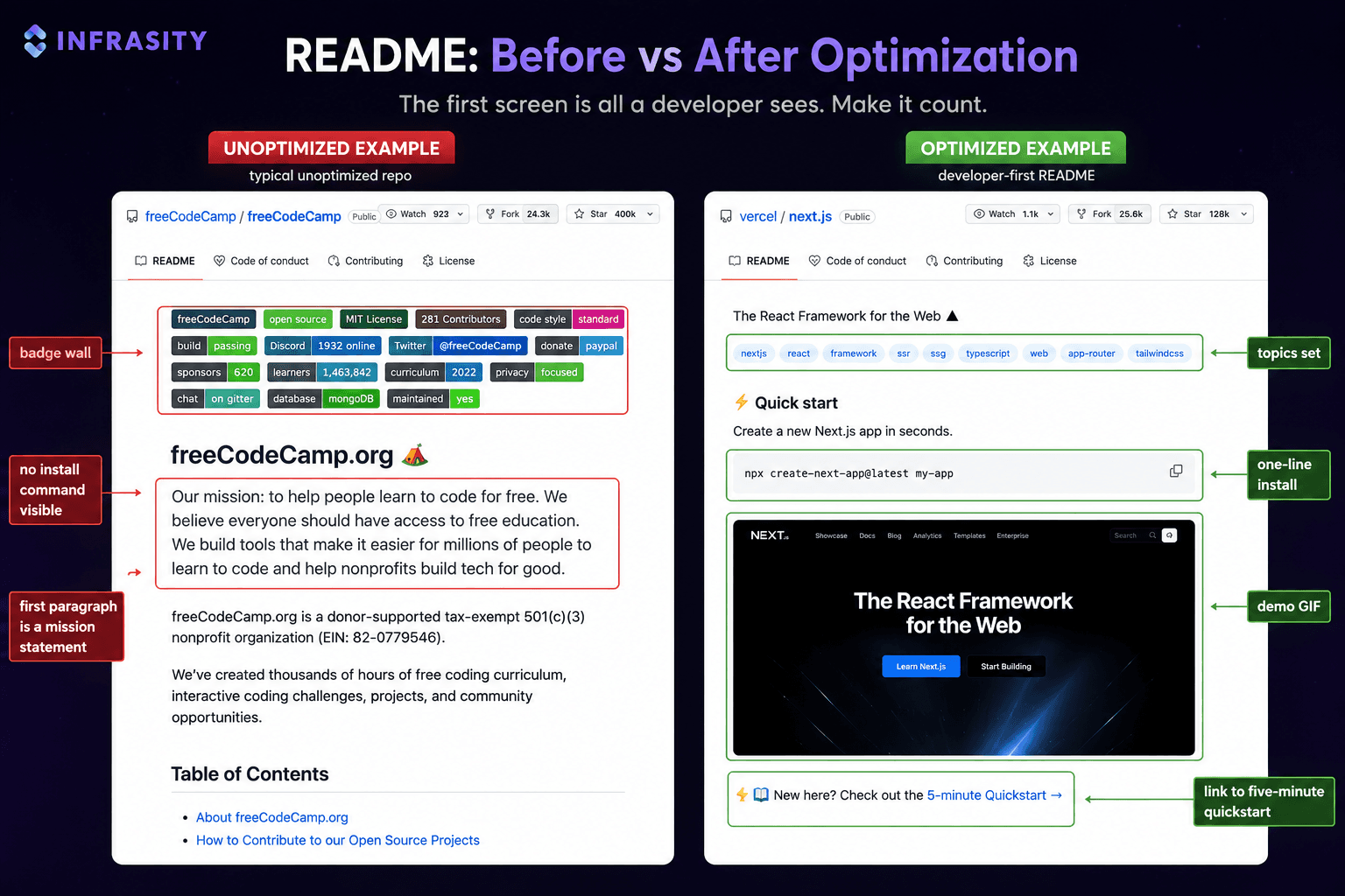 README before vs after optimization: what an unoptimized repo page is missing next to a developer-first README