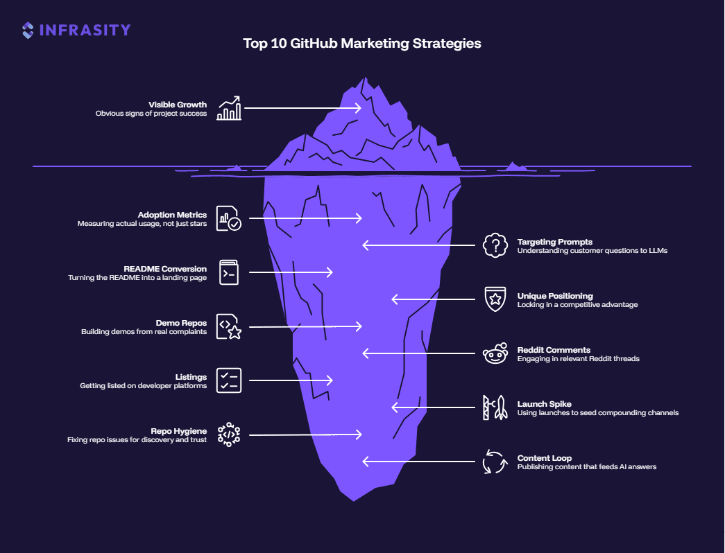The 10 GitHub marketing strategies covered in this playbook
