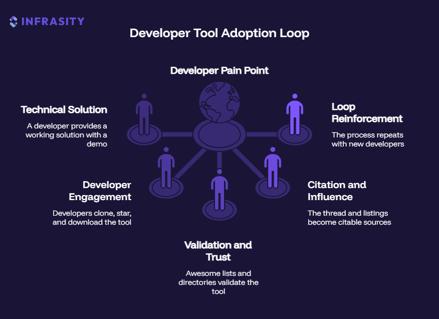 The self-reinforcing GitHub marketing growth loop