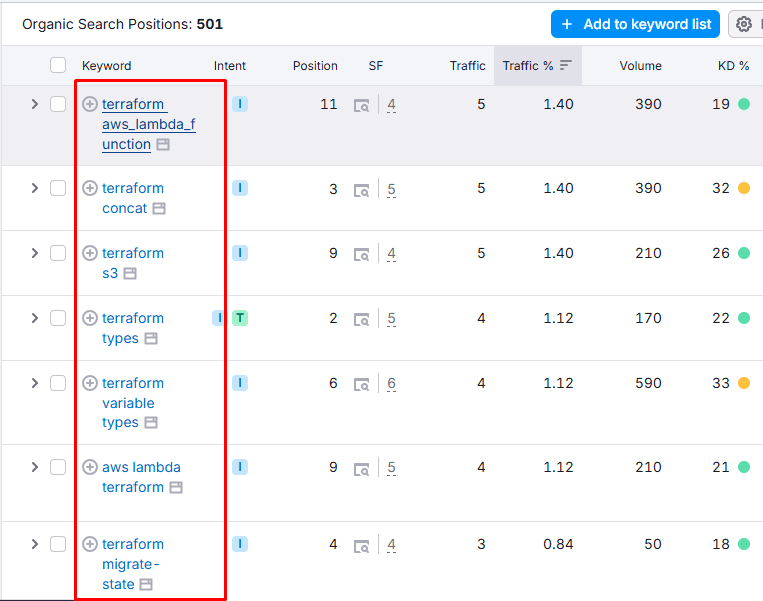 Terrateam's top ranking keywords around Terraform.