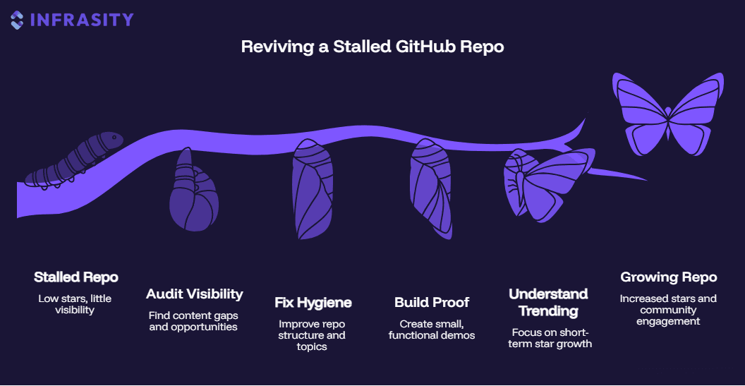 The six stages of reviving a stalled GitHub repo, from audit to growth