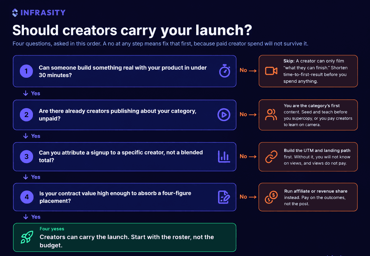 Flowchart titled Should creators carry your launch, walking through four yes-or-no questions: can someone build something real with your product in under 30 minutes, are creators already publishing about your category unpaid, can you attribute a signup to one creator, and is your contract value high enough to absorb a four-figure placement, ending in four yeses meaning creators can carry the launch