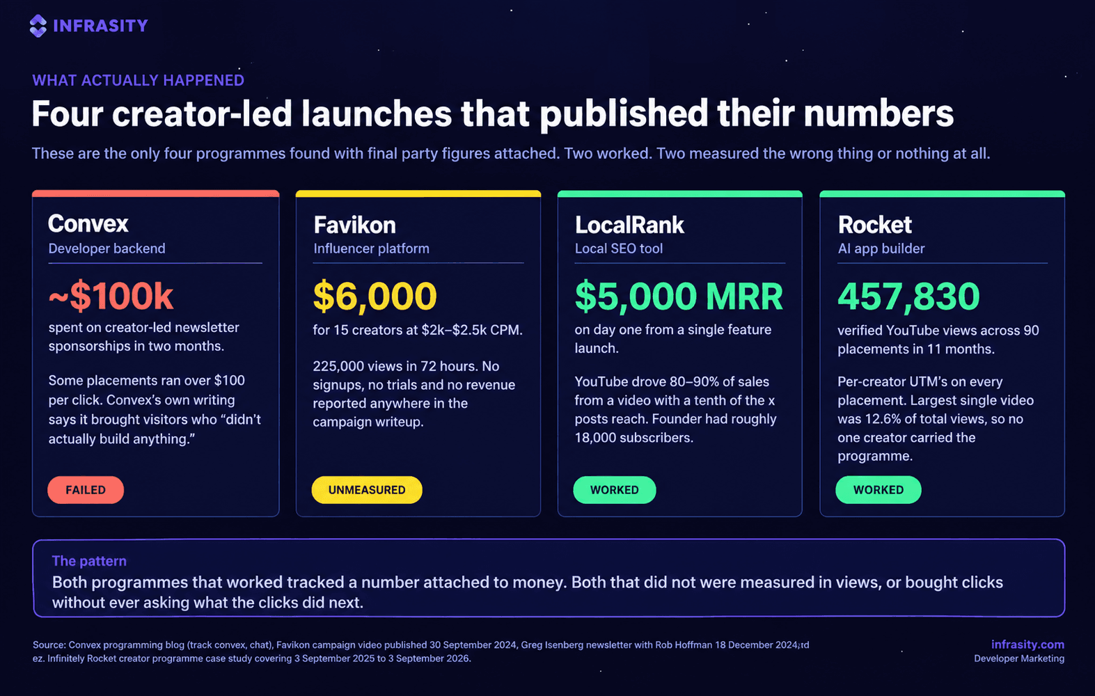 Comparison cards for four creator-led SaaS launches that published their numbers: Convex spent about $100,000 and failed, Favikon spent $6,000 for 15 creators and was left unmeasured, LocalRank hit $5,000 in MRR on day one and worked, and Rocket generated 457,830 verified YouTube views across 90 placements and worked