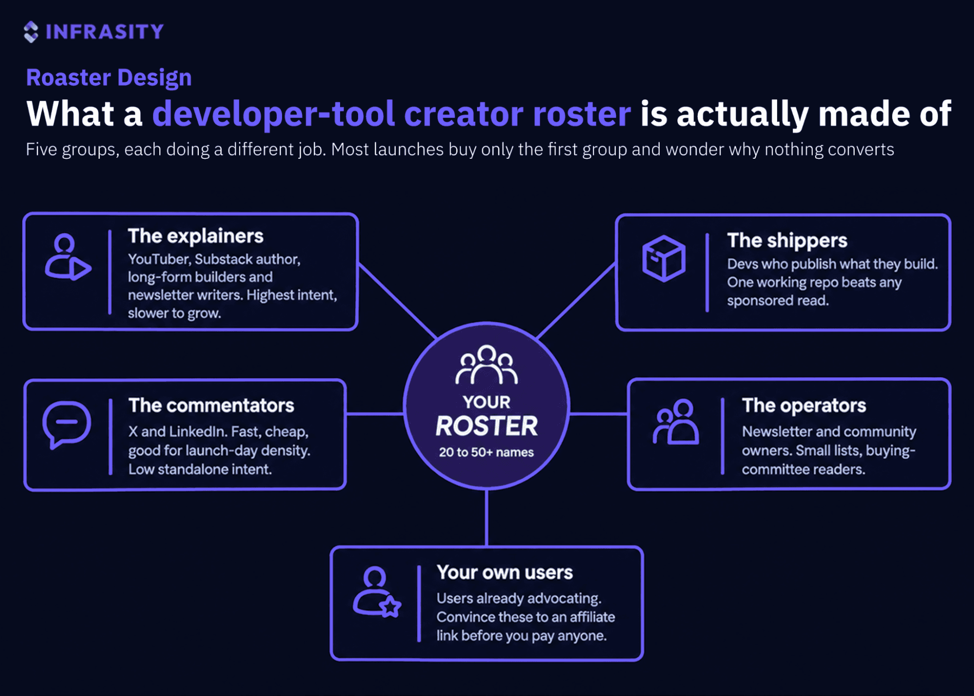 Infographic titled What a developer-tool creator roster is actually made of, showing five creator types feeding into one roster: the explainers (YouTubers, newsletter writers, long-form builders), the shippers (developers who publish what they build), the commentators (fast X and LinkedIn posts), the operators (newsletter and community owners), and your own users already advocating for the product