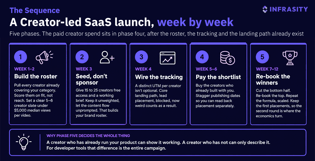 Timeline titled A creator-led SaaS launch, week by week, showing five phases: weeks 1-2 build the roster, week 3 seed don't sponsor, week 4 wire the tracking, weeks 5-6 pay the shortlist, and weeks 7-12 re-book the winners