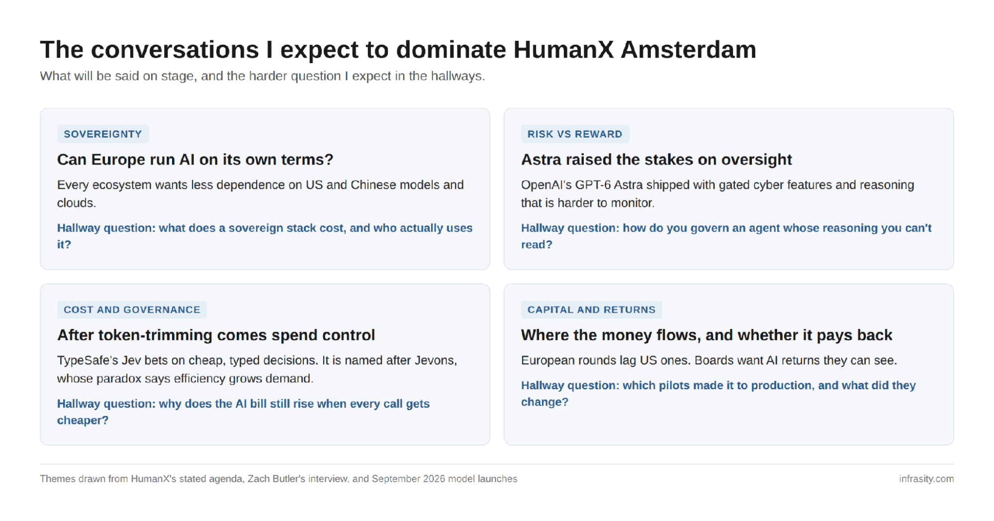 Four-card diagram titled The conversations I expect to dominate HumanX Amsterdam, covering sovereignty and whether Europe can run AI on its own terms, risk versus reward after OpenAI's Astra launch, cost and governance after TypeSafe's Jev, and capital and whether AI investment pays back