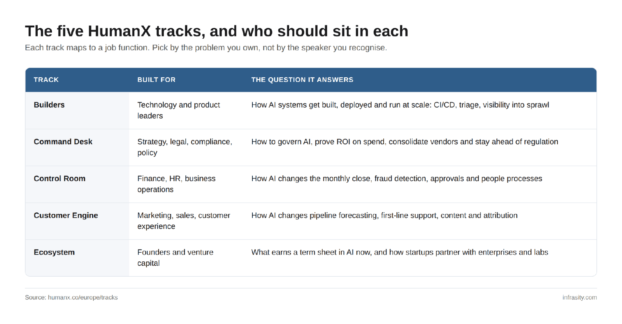 Table titled The five HumanX tracks, and who should sit in each, listing Builders for technology and product leaders, Command Desk for strategy legal and policy, Control Room for finance HR and operations, Customer Engine for marketing sales and customer experience, and Ecosystem for founders and venture capital