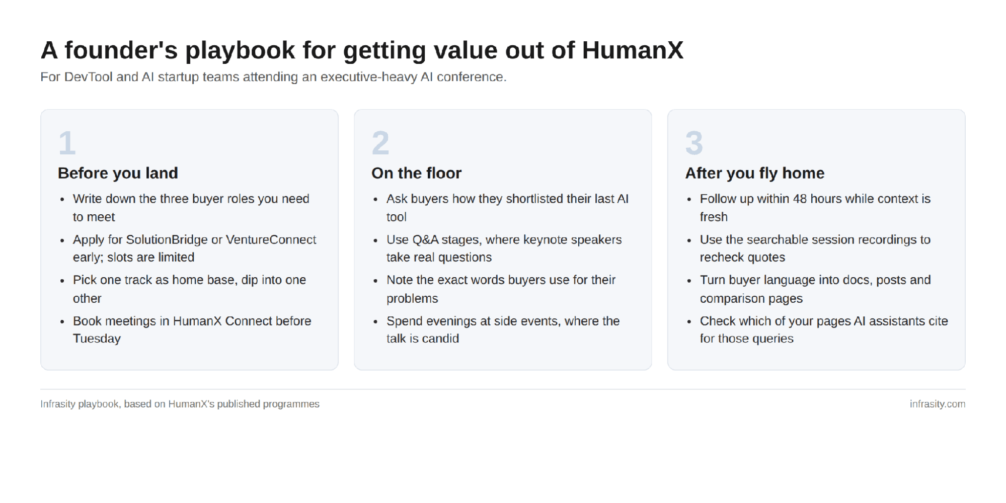 Three-step diagram titled A founder's playbook for getting value out of HumanX, covering before you land (write down buyer roles, apply for SolutionBridge or VentureConnect, book meetings early), on the floor (ask buyers how they shortlisted their last AI tool, note their exact words), and after you fly home (follow up within 48 hours, turn buyer language into content, check AI citations)