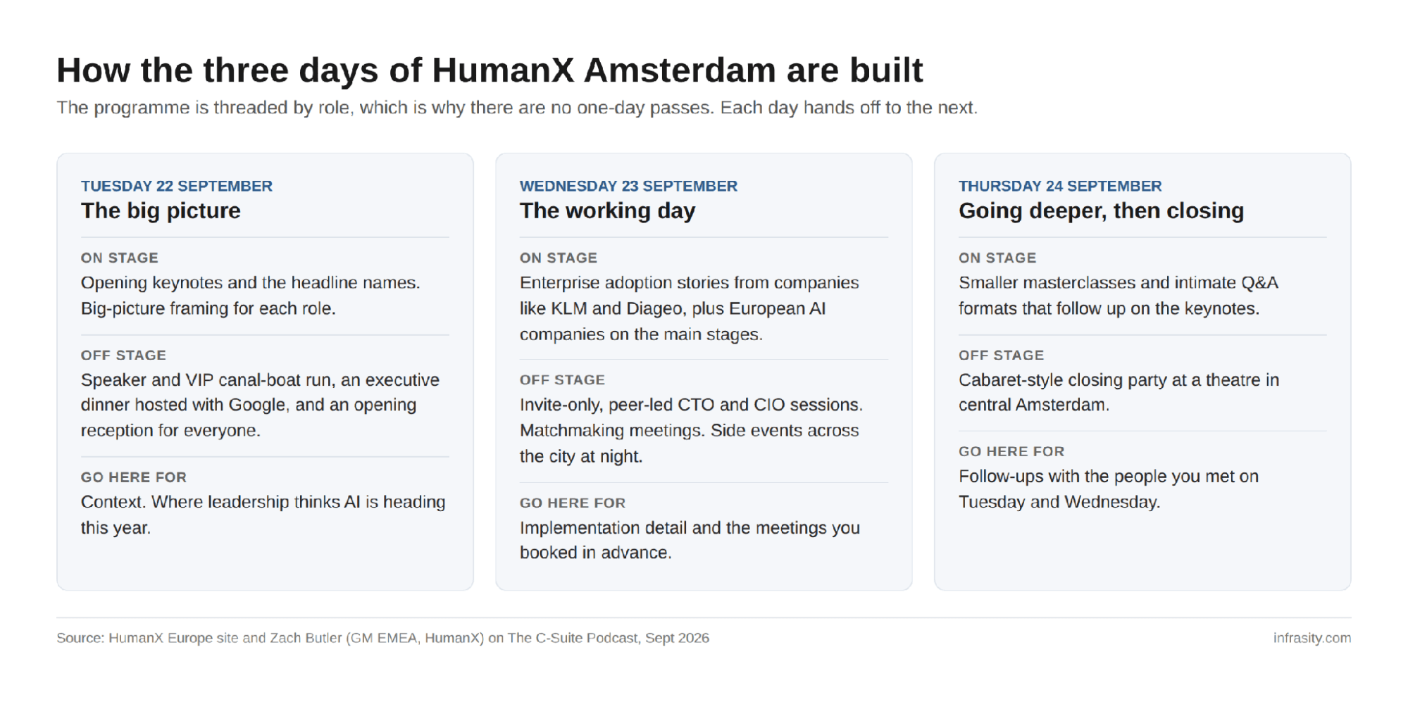 Three-column diagram titled How the three days of HumanX Amsterdam are built, showing Tuesday for the big picture and opening keynotes, Wednesday as the working day with enterprise adoption stories and invite-only CTO and CIO sessions, and Thursday for going deeper then closing with a cabaret-style party