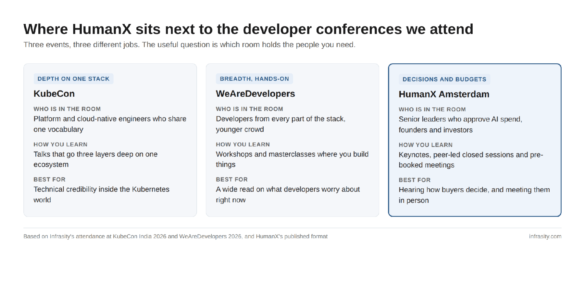 Comparison card diagram titled Where HumanX sits next to the developer conferences we attend, showing KubeCon for depth on one stack, WeAreDevelopers for breadth and hands-on learning, and HumanX Amsterdam for decisions and budgets with senior leaders who approve AI spend