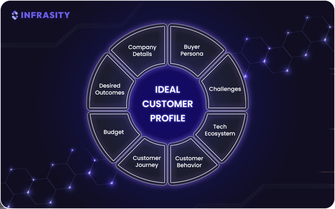 ideal customer profile - key components