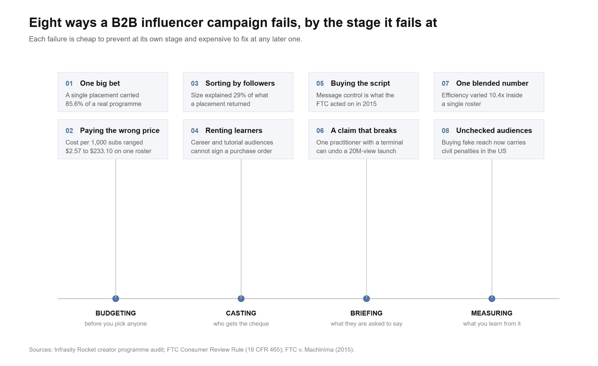 Eight ways a B2B influencer campaign fails, by the stage it fails at: budgeting, casting, briefing, and measuring, each with two failure modes