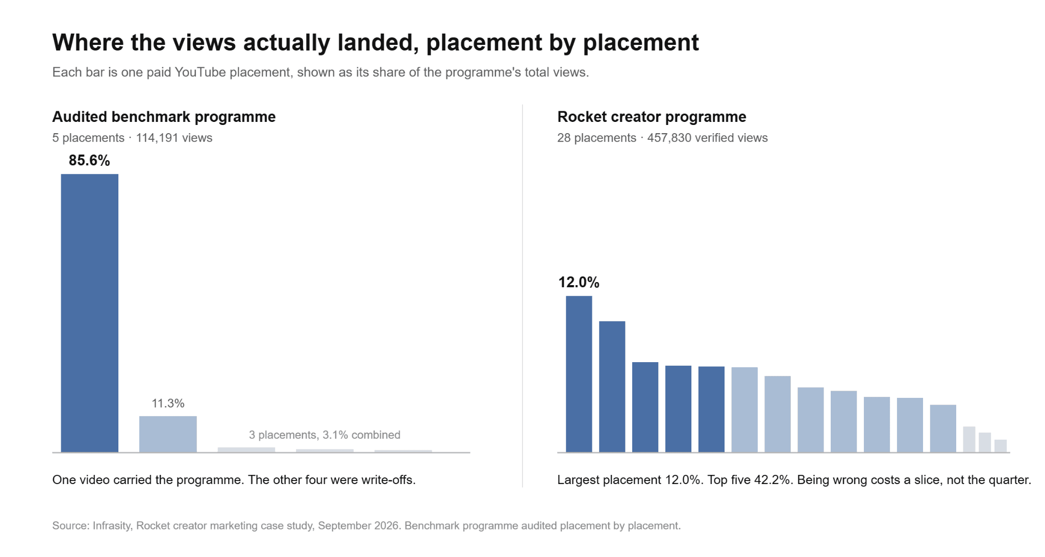 Where the views actually landed, placement by placement: an audited benchmark programme where one placement carried 85.6% of views, next to 28 Rocket placements where the largest carried 12.0%